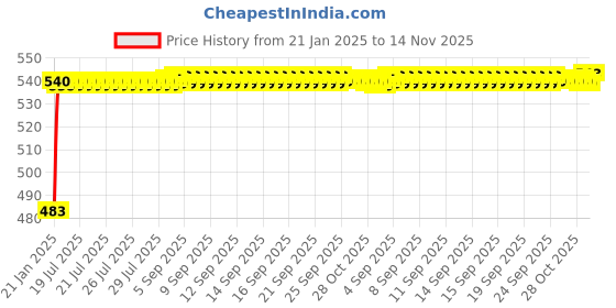 moglix.com Auto Pearl 5 Pcs PVC &a; Mesh Black Window &a; Rear Sun Shade Set for Hyundai i10 Type, Chipkoo_5Pcs_I10Type-1 auto pearl Price History Graph from 21 Jan 2025 to 14 Nov 2025