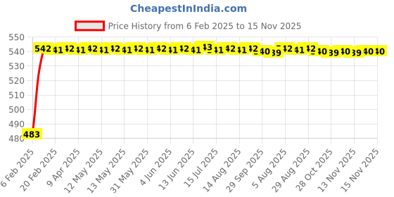 moglix.com Auto Pearl 5 Pcs PVC &a; Mesh Black Window &a; Rear Sun Shade Set for Hyundai i20 Elite 2018 auto pearl Price History Graph from 6 Feb 2025 to 13 Nov 2025