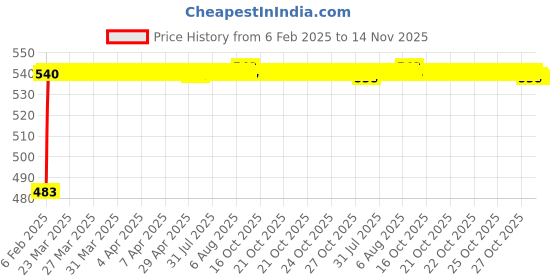 moglix.com Auto Pearl 5 Pcs PVC &a; Mesh Black Window &a; Rear Sun Shade Set for Hyundai Santro 2018 auto pearl Price History Graph from 6 Feb 2025 to 14 Nov 2025