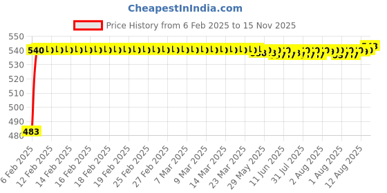 moglix.com Auto Pearl 5 Pcs PVC &a; Mesh Black Window &a; Rear Sun Shade Set for Hyundai Santro, Chipku_Curtain_santro auto pearl Price History Graph from 6 Feb 2025 to 15 Nov 2025