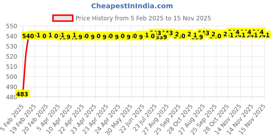 moglix.com Auto Pearl 5 Pcs PVC &a; Mesh Black Window &a; Rear Sun Shade Set for Hyundai Santro Xing auto pearl Price History Graph from 5 Feb 2025 to 15 Nov 2025