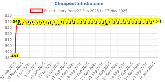 moglix.com Auto Pearl 5 Pcs PVC &a; Mesh Black Window &a; Rear Sun Shade Set for Hyundai Terracan auto pearl Price History Graph from 22 Feb 2025 to 17 Nov 2025