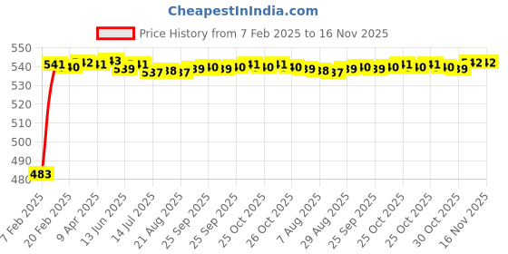 moglix.com Auto Pearl 5 Pcs PVC &a; Mesh Black Window &a; Rear Sun Shade Set for Hyundai Tucson auto pearl Price History Graph from 7 Feb 2025 to 15 Nov 2025
