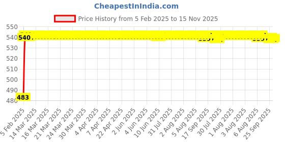 moglix.com Auto Pearl 5 Pcs PVC &a; Mesh Black Window &a; Rear Sun Shade Set for Hyundai Venue auto pearl Price History Graph from 5 Feb 2025 to 15 Nov 2025