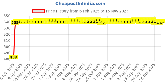 moglix.com Auto Pearl 5 Pcs PVC &a; Mesh Black Window &a; Rear Sun Shade Set for Hyundai Verna Fluidic 4S, Chipkoo_5Pcs_VernaFluidic4S auto pearl Price History Graph from 6 Feb 2025 to 15 Nov 2025
