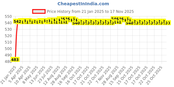 moglix.com Auto Pearl 5 Pcs PVC &a; Mesh Black Window &a; Rear Sun Shade Set for Hyundai Xcent, Curtain_Chipkoo_5_Xcent2017 auto pearl Price History Graph from 21 Jan 2025 to 16 Nov 2025