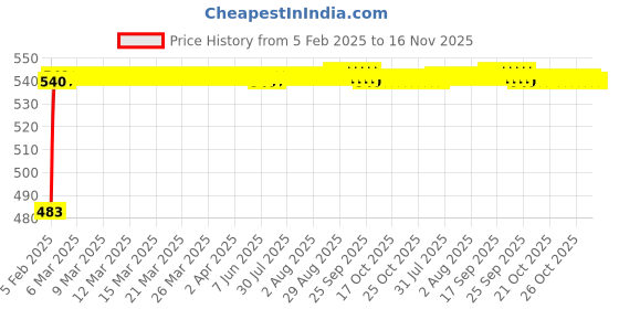 moglix.com Auto Pearl 5 Pcs PVC &a; Mesh Black Window &a; Rear Sun Shade Set for Jaguar F-Type auto pearl Price History Graph from 5 Feb 2025 to 16 Nov 2025