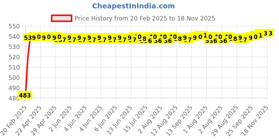 moglix.com Auto Pearl 5 Pcs PVC &a; Mesh Black Window &a; Rear Sun Shade Set for Jeep Compass, Curtain_Chipkoo_5_JCompass auto pearl Price History Graph from 20 Feb 2025 to 18 Nov 2025