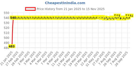 moglix.com Auto Pearl 5 Pcs PVC &a; Mesh Black Window &a; Rear Sun Shade Set for Land Rover Range Rover auto pearl Price History Graph from 21 Jan 2025 to 15 Nov 2025
