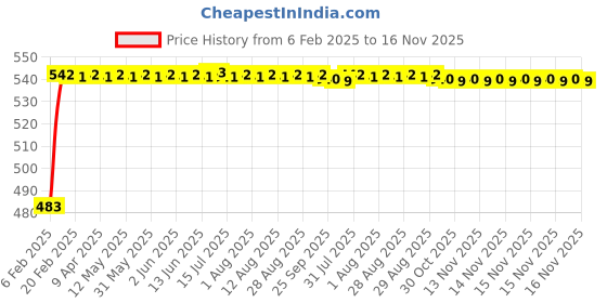 moglix.com Auto Pearl 5 Pcs PVC &a; Mesh Black Window &a; Rear Sun Shade Set for Lexus GS 350 auto pearl Price History Graph from 6 Feb 2025 to 15 Nov 2025