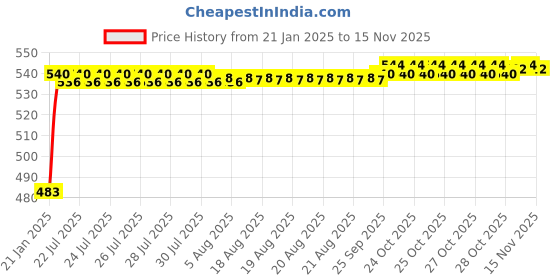 moglix.com Auto Pearl 5 Pcs PVC &a; Mesh Black Window &a; Rear Sun Shade Set for Mahindra Quanto, Chipkoo_5Pcs_Quanto auto pearl Price History Graph from 21 Jan 2025 to 13 Nov 2025