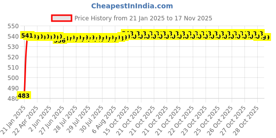 moglix.com Auto Pearl 5 Pcs PVC &a; Mesh Black Window &a; Rear Sun Shade Set for Mahindra Renault Logan, Chipkoo_5Pcs_Logan auto pearl Price History Graph from 21 Jan 2025 to 16 Nov 2025