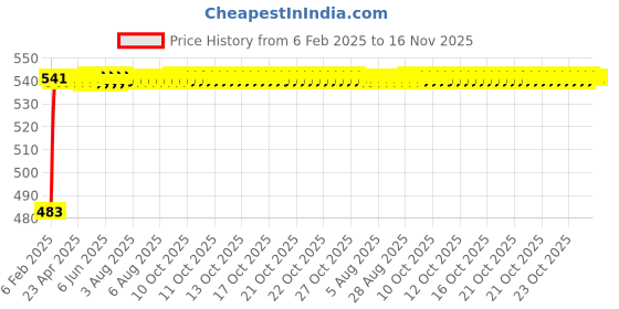 moglix.com Auto Pearl 5 Pcs PVC &a; Mesh Black Window &a; Rear Sun Shade Set for Mahindra Renault Logan, Chipku_Curtain_Logan auto pearl Price History Graph from 6 Feb 2025 to 15 Nov 2025