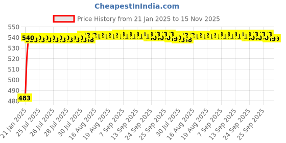 moglix.com Auto Pearl 5 Pcs PVC &a; Mesh Black Window &a; Rear Sun Shade Set for Mahindra Scorpio, Chipkoo_5Pcs_NewScorpio auto pearl Price History Graph from 21 Jan 2025 to 15 Nov 2025