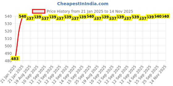 moglix.com Auto Pearl 5 Pcs PVC &a; Mesh Black Window &a; Rear Sun Shade Set for Mahindra Scorpio, Chipku_Curtain_Scorpio auto pearl Price History Graph from 21 Jan 2025 to 14 Nov 2025