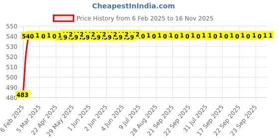 moglix.com Auto Pearl 5 Pcs PVC &a; Mesh Black Window &a; Rear Sun Shade Set for Mahindra TUV auto pearl Price History Graph from 6 Feb 2025 to 16 Nov 2025