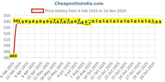 moglix.com Auto Pearl 5 Pcs PVC &a; Mesh Black Window &a; Rear Sun Shade Set for Mahindra Verito Vibe auto pearl Price History Graph from 6 Feb 2025 to 14 Nov 2025