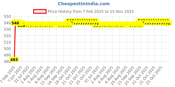 moglix.com Auto Pearl 5 Pcs PVC &a; Mesh Black Window &a; Rear Sun Shade Set for Maruti Suzuki Alto 800 auto pearl Price History Graph from 7 Feb 2025 to 15 Nov 2025