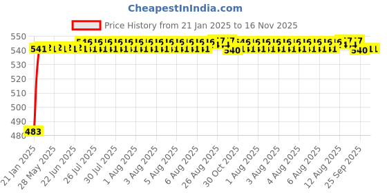 moglix.com Auto Pearl 5 Pcs PVC &a; Mesh Black Window &a; Rear Sun Shade Set for Maruti Suzuki Alto K10, Chipkoo_5Pcs_AltoK10 auto pearl Price History Graph from 21 Jan 2025 to 15 Nov 2025