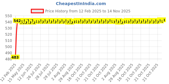 moglix.com Auto Pearl 5 Pcs PVC &a; Mesh Black Window &a; Rear Sun Shade Set for Maruti Suzuki Baleno, Chipku_Curtain_Baleno auto pearl Price History Graph from 12 Feb 2025 to 14 Nov 2025