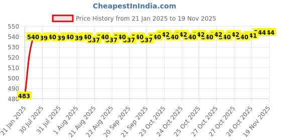 moglix.com Auto Pearl 5 Pcs PVC &a; Mesh Black Window &a; Rear Sun Shade Set for Maruti Suzuki Baleno RS 2019, Chipkoo_5Pcs_BalenoRS2019 auto pearl Price History Graph from 21 Jan 2025 to 18 Nov 2025