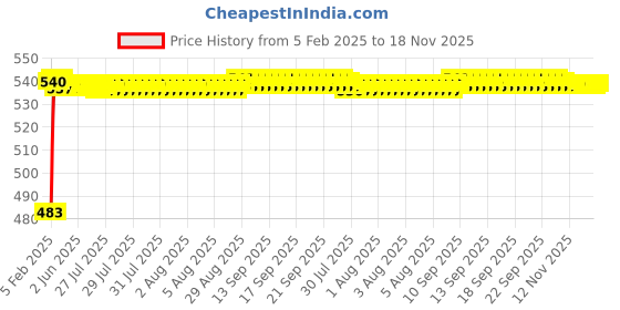 moglix.com Auto Pearl 5 Pcs PVC &a; Mesh Black Window &a; Rear Sun Shade Set for Maruti Suzuki Baleno RS 2019, Curtain_Chipkoo_5_BalenoRS2019 auto pearl Price History Graph from 5 Feb 2025 to 17 Nov 2025