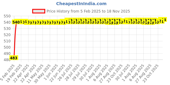 moglix.com Auto Pearl 5 Pcs PVC &a; Mesh Black Window &a; Rear Sun Shade Set for Maruti Suzuki Eeco auto pearl Price History Graph from 5 Feb 2025 to 18 Nov 2025