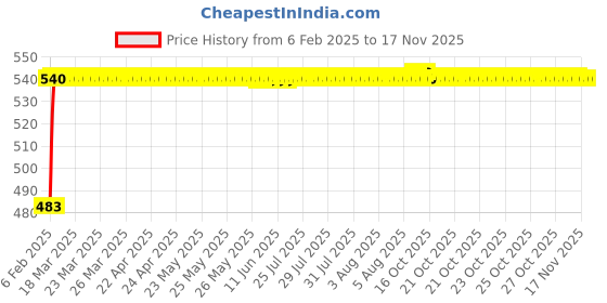 moglix.com Auto Pearl 5 Pcs PVC &a; Mesh Black Window &a; Rear Sun Shade Set for Maruti Suzuki Ertiga 2019, Curtain_Chipkoo_5_Ertiga2019 auto pearl Price History Graph from 6 Feb 2025 to 16 Nov 2025