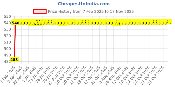 moglix.com Auto Pearl 5 Pcs PVC &a; Mesh Black Window &a; Rear Sun Shade Set for Maruti Suzuki Ertiga Type, Chipkoo_5Pcs_ErtigaType-1 auto pearl Price History Graph from 7 Feb 2025 to 16 Nov 2025