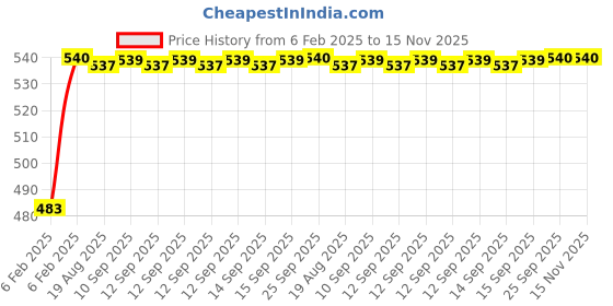moglix.com Auto Pearl 5 Pcs PVC &a; Mesh Black Window &a; Rear Sun Shade Set for Maruti Suzuki Esteem, Chipkoo_5Pcs_Esteem auto pearl Price History Graph from 6 Feb 2025 to 15 Nov 2025