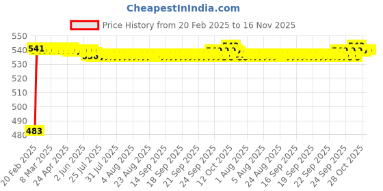 moglix.com Auto Pearl 5 Pcs PVC &a; Mesh Black Window &a; Rear Sun Shade Set for Maruti Suzuki Gypsy King auto pearl Price History Graph from 20 Feb 2025 to 16 Nov 2025