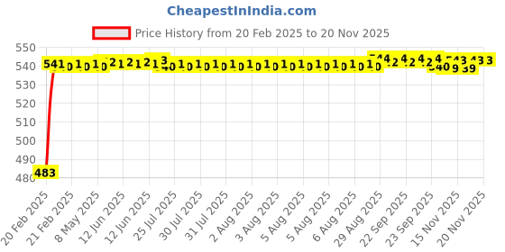 moglix.com Auto Pearl 5 Pcs PVC &a; Mesh Black Window &a; Rear Sun Shade Set for Maruti Suzuki S Presso auto pearl Price History Graph from 20 Feb 2025 to 15 Nov 2025