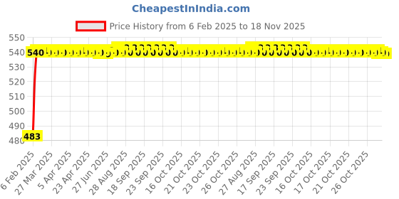 moglix.com Auto Pearl 5 Pcs PVC &a; Mesh Black Window &a; Rear Sun Shade Set for Maruti Suzuki WagonR 2017 auto pearl Price History Graph from 6 Feb 2025 to 18 Nov 2025