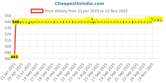 moglix.com Auto Pearl 5 Pcs PVC &a; Mesh Black Window &a; Rear Sun Shade Set for Maruti Suzuki WagonR 2019, Chipkoo_5Pcs_WagonR2019 auto pearl Price History Graph from 21 Jan 2025 to 14 Nov 2025