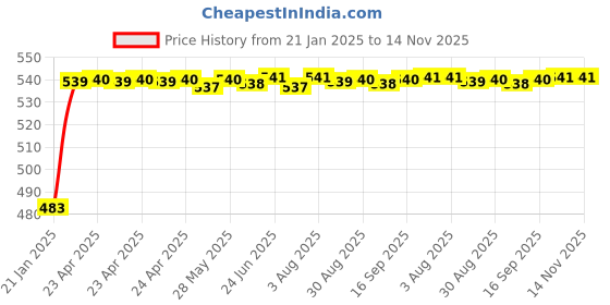 moglix.com Auto Pearl 5 Pcs PVC &a; Mesh Black Window &a; Rear Sun Shade Set for Maruti Suzuki XL6 auto pearl Price History Graph from 21 Jan 2025 to 14 Nov 2025