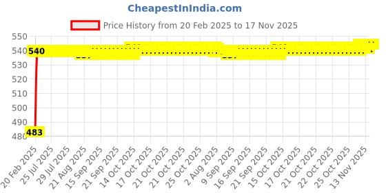 moglix.com Auto Pearl 5 Pcs PVC &a; Mesh Black Window &a; Rear Sun Shade Set for Mercedes Benz A-Class auto pearl Price History Graph from 20 Feb 2025 to 16 Nov 2025