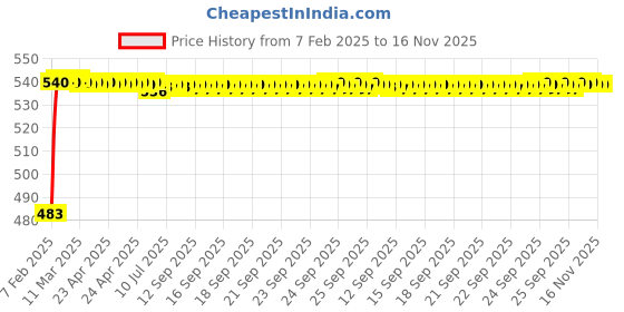 moglix.com Auto Pearl 5 Pcs PVC &a; Mesh Black Window &a; Rear Sun Shade Set for Mercedes Benz A180 auto pearl Price History Graph from 7 Feb 2025 to 16 Nov 2025