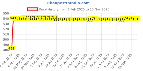 moglix.com Auto Pearl 5 Pcs PVC &a; Mesh Black Window &a; Rear Sun Shade Set for Mercedes Benz E-Class auto pearl Price History Graph from 6 Feb 2025 to 15 Nov 2025