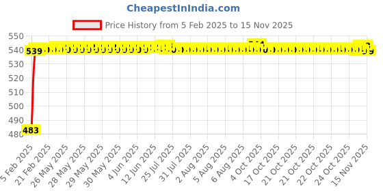 moglix.com Auto Pearl 5 Pcs PVC &a; Mesh Black Window &a; Rear Sun Shade Set for Mercedes Benz GL-Class auto pearl Price History Graph from 5 Feb 2025 to 14 Nov 2025