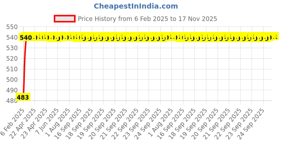 moglix.com Auto Pearl 5 Pcs PVC &a; Mesh Black Window &a; Rear Sun Shade Set for Mercedes Benz ML auto pearl Price History Graph from 6 Feb 2025 to 16 Nov 2025