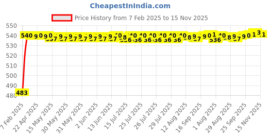 moglix.com Auto Pearl 5 Pcs PVC &a; Mesh Black Window &a; Rear Sun Shade Set for Mitsubishi Lancer, Chipku_Curtain_Lancer auto pearl Price History Graph from 7 Feb 2025 to 15 Nov 2025