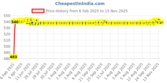 moglix.com Auto Pearl 5 Pcs PVC &a; Mesh Black Window &a; Rear Sun Shade Set for Nissan GTR auto pearl Price History Graph from 6 Feb 2025 to 15 Nov 2025