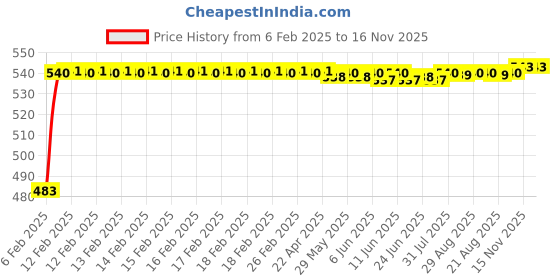 moglix.com Auto Pearl 5 Pcs PVC &a; Mesh Black Window &a; Rear Sun Shade Set for Nissan Kicks 2019 auto pearl Price History Graph from 6 Feb 2025 to 15 Nov 2025