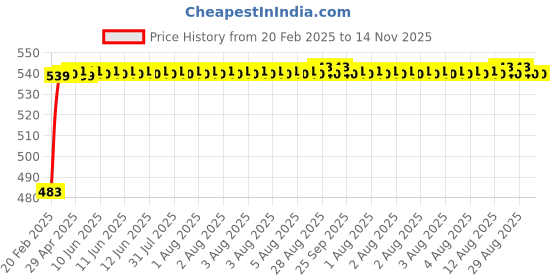 moglix.com Auto Pearl 5 Pcs PVC &a; Mesh Black Window &a; Rear Sun Shade Set for Nissan Sunny New auto pearl Price History Graph from 20 Feb 2025 to 14 Nov 2025