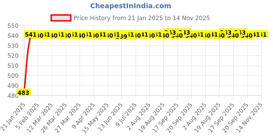 moglix.com Auto Pearl 5 Pcs PVC &a; Mesh Black Window &a; Rear Sun Shade Set for Nissan Terrano, Chipkoo_5Pcs_Terrano auto pearl Price History Graph from 21 Jan 2025 to 13 Nov 2025