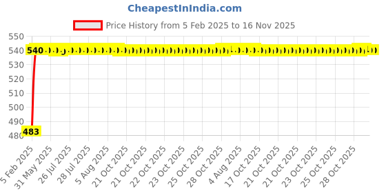 moglix.com Auto Pearl 5 Pcs PVC &a; Mesh Black Window &a; Rear Sun Shade Set for Nissan X-Trail auto pearl Price History Graph from 5 Feb 2025 to 16 Nov 2025