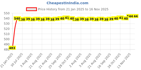 moglix.com Auto Pearl 5 Pcs PVC &a; Mesh Black Window &a; Rear Sun Shade Set for Opel Corsa, Chipku_Curtain_OpelCorsa auto pearl Price History Graph from 21 Jan 2025 to 16 Nov 2025