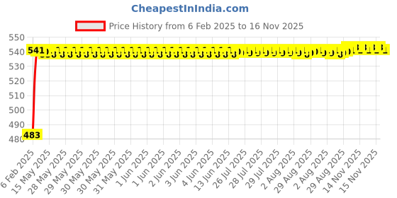 moglix.com Auto Pearl 5 Pcs PVC &a; Mesh Black Window &a; Rear Sun Shade Set for Renault Scala, Chipku_Curtain_Scala auto pearl Price History Graph from 6 Feb 2025 to 16 Nov 2025