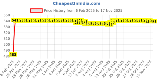 moglix.com Auto Pearl 5 Pcs PVC &a; Mesh Black Window &a; Rear Sun Shade Set for Skoda Superb, Chipkoo_5Pcs_Superb auto pearl Price History Graph from 6 Feb 2025 to 15 Nov 2025