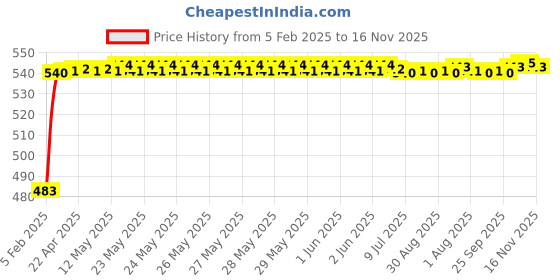 moglix.com Auto Pearl 5 Pcs PVC &a; Mesh Black Window &a; Rear Sun Shade Set for Skoda Superb, Chipku_Curtain_Superb auto pearl Price History Graph from 5 Feb 2025 to 16 Nov 2025